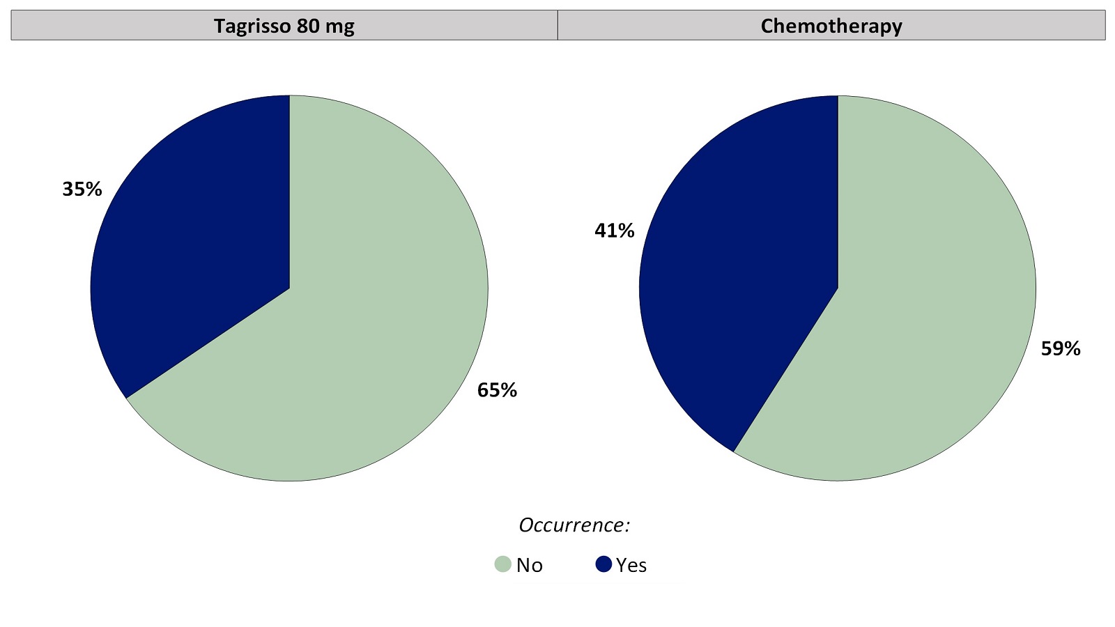 Two pie charts, one for Tagrisso and the other for chemotherapy, which includes only those patients who had no bruising before treatment. The pie charts summarize the percentage of patients who reported any bruising. In the Tagrisso arm, No (65%) and Yes (35%). In the chemotherapy arm, No (59%) and Yes (41%).