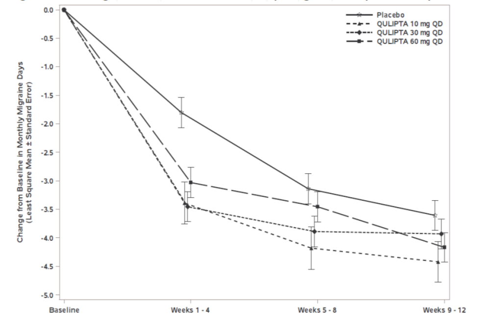 Change from Baseline in Monthly Migraine Days