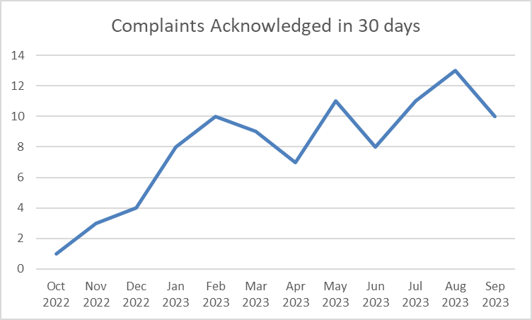 Complaints Acknowledged in 30 Days