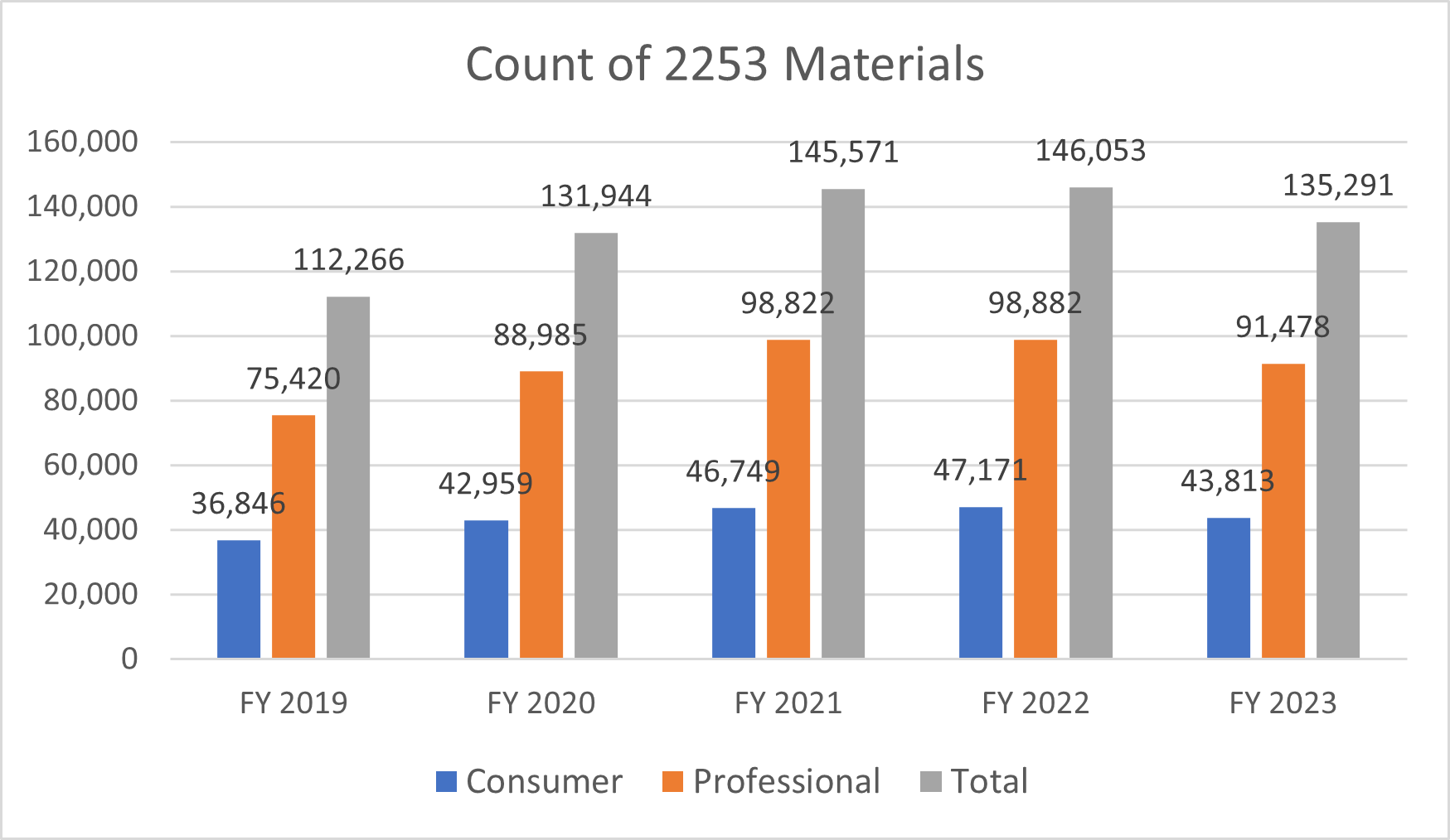 Count of 2253 Materials