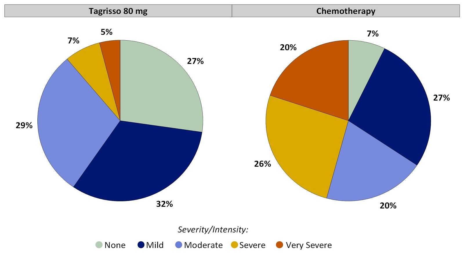 Two pie charts, one for Tagrisso and the other for chemotherapy, summarizing the percentage of patients by worst reported decreased appetite during the first 24 weeks of the clinical trial. In the Tagrisso arm, None (27%), Mild (32%), Moderate (29%), Severe (7%) and Very severe (5%). In the chemotherapy arm, None (7%), Mild (27%), Moderate (20%), Severe (26%) and Very severe (20%).