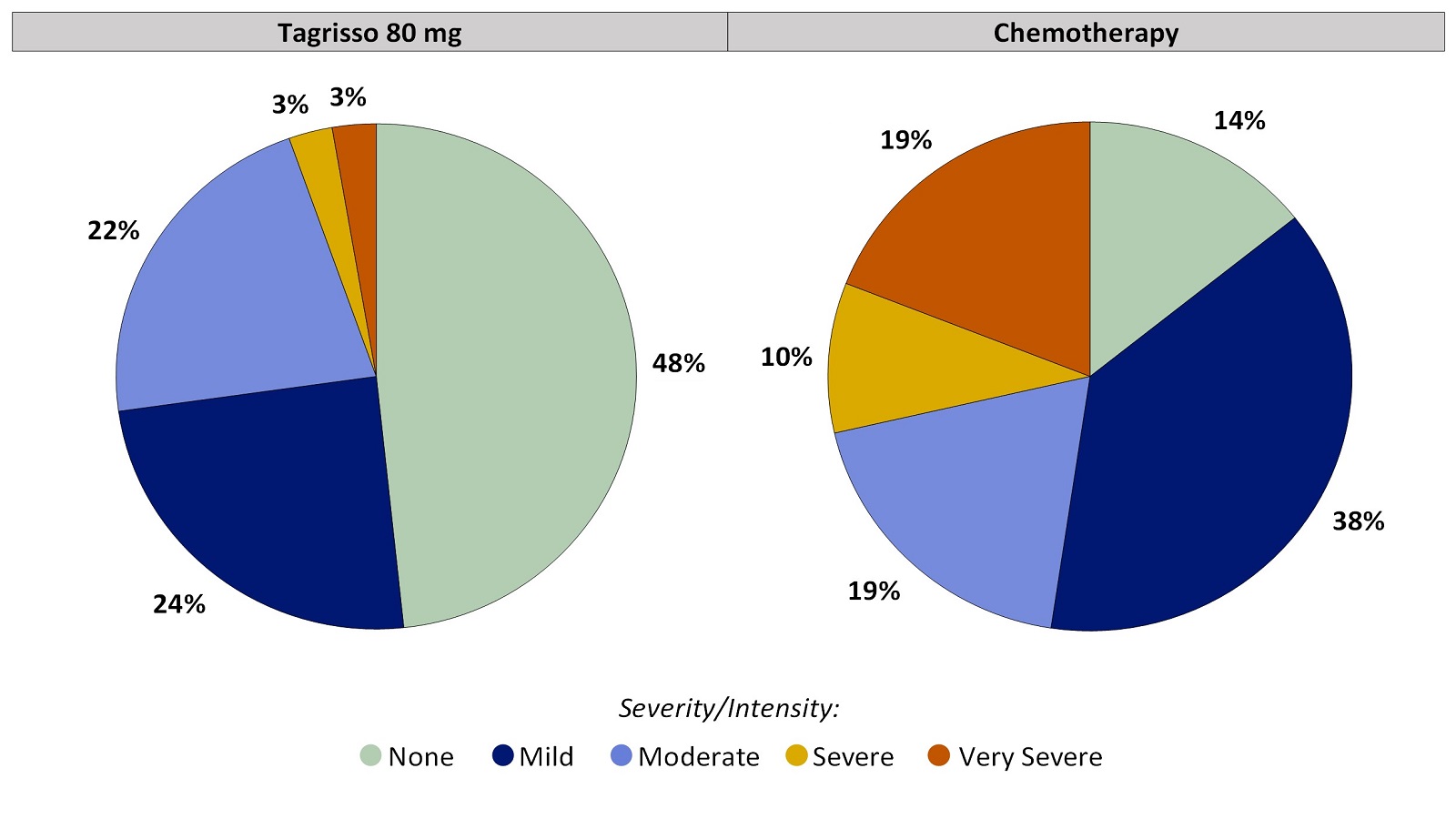 Two pie charts, one for Tagrisso and the other for chemotherapy, which includes only those patients who had no decreased appetite before treatment. The pie charts summarize the percentage of patients by worst reported decreased appetite. In the Tagrisso arm, None (48%), Mild (24%), Moderate (22%), Severe (3%) and Very severe (3%). In the chemotherapy arm, None (14%), Mild (38%), Moderate (19%), Severe (10%) and Very severe (19%).
