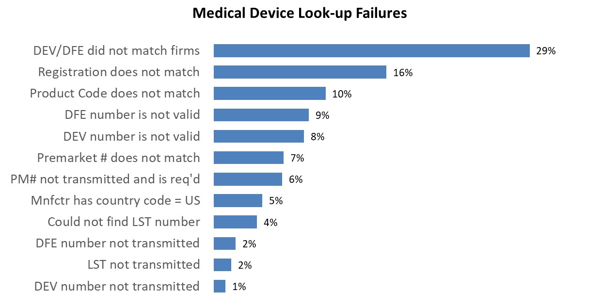FY 23 Common Import Medical Device Entry Errors Chart