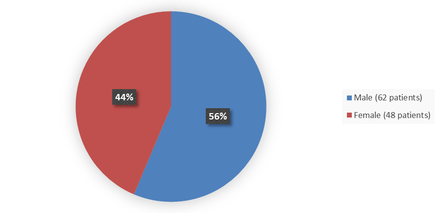 Pie chart summarizing how many male and female patients were in the clinical trial. In total, 62 (56%) male patients and 48 (44%) female patients participated in the clinical trial.