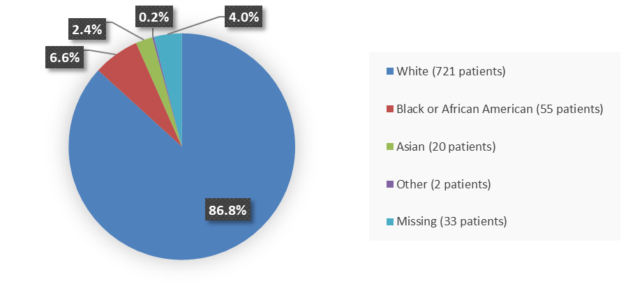 Pie chart summarizing how many White, Black or African American, Asian, other, and patients with missing race information were in the clinical trial. In total, 721 (86.8%) White patients, 55 (6.6%) Black or African American patients, 20 (2.40%) Asian patients, 2 (0.2%) Other patients, and 33 (4.0%) patients with missing race information participated in the clinical trial.