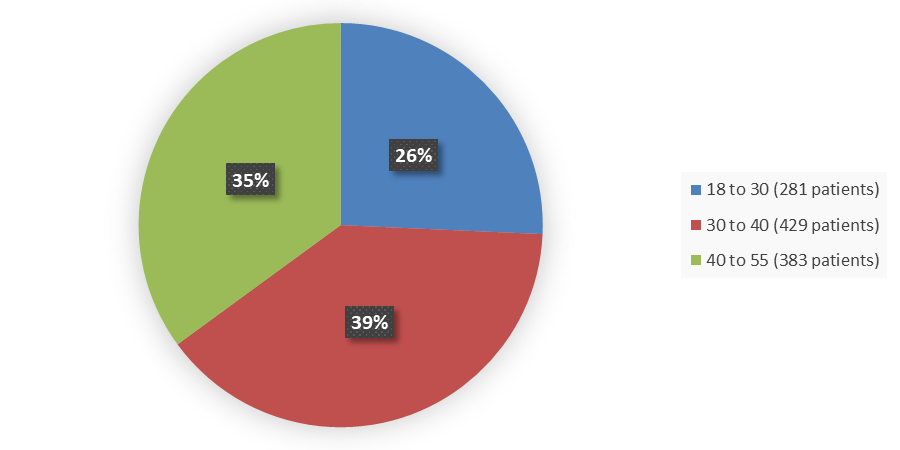 Pie chart summarizing how many patients by age were in the clinical trial. In total, 281 (26%) patients between 18 and 30 years of age, 429 (39%) patients between 30 and 40 years of age, and 383 (35%) patients between 40 and 55 years of age participated in the clinical trial.