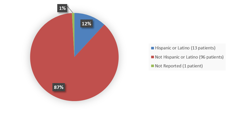 Pie chart summarizing how many Hispanic, Not Hispanic, and not reported patients were in the clinical trial. In total, 13 (12%) Hispanic or Latino patients, 96 (87%) Not Hispanic or Latino patients, and 1 (1%) patient with no reported ethnicity participated in the clinical trial.