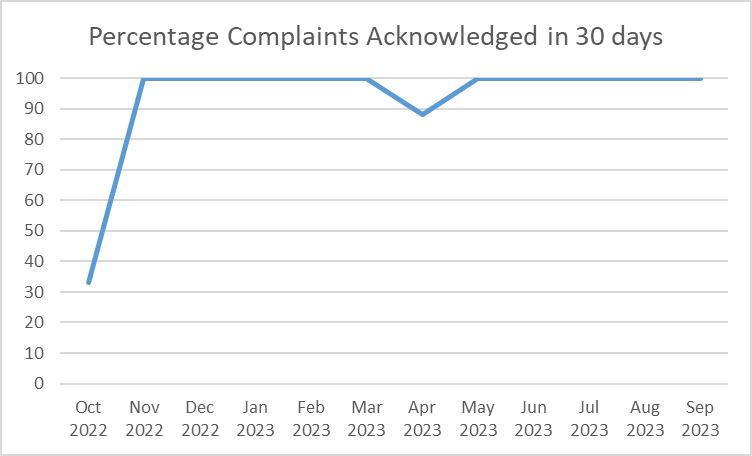 Percentage Complaints Acknowledged in 30 days