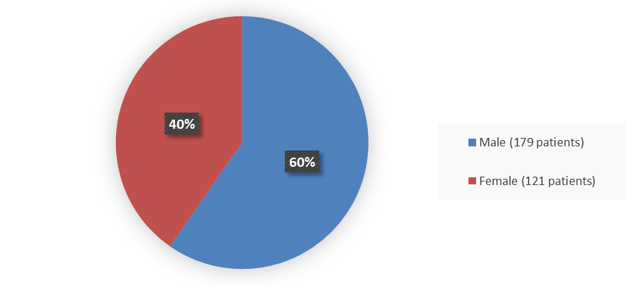 Pie chart summarizing how many male and female patients were in the clinical trial. In total, 179 (60%) male patients and 121 (40%) female patients participated in the clinical trial.