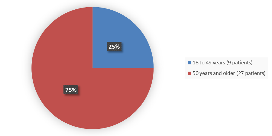 Pie chart summarizing how many patients by age were in the clinical trial. In total, 9 (25%) patients between 18 and 49 years of age and 27 (75%) patients 50 years of age and older participated in the clinical trial.