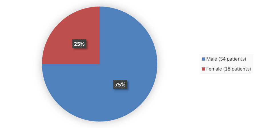 Pie chart summarizing how many male and female patients were in the clinical trial. In total, 54 (75%) male patients and 18 (25%) female patients participated in the clinical trial.