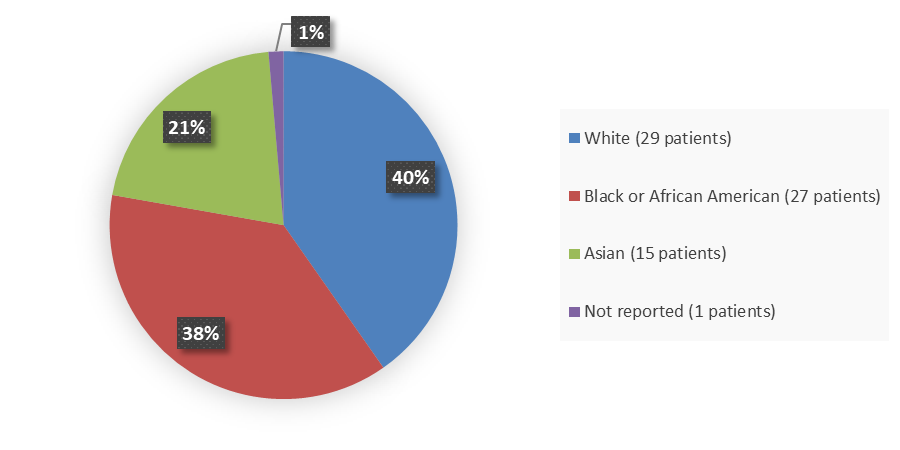 Pie chart summarizing how many White, Black or African American, Asian, and not reported patients were in the clinical trial. In total, 29 (40%) White patients, 27 (38%) Black or African American patients, 15 (21%) Asian patients, and 1 (1%) Not reported patient participated in the clinical trial.