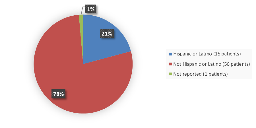 Pie chart summarizing how many Hispanic, Not Hispanic, and not reported patients were in the clinical trial. In total, 15 (21%) Hispanic or Latino patients, 56 (78%) Not Hispanic or Latino patients, and 1 (1%) not reported patient participated in the clinical trial.