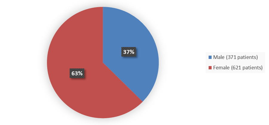 Pie chart summarizing how many male and female patients were in the clinical trial. In total, 371 (37%) male patients and 621 (63%) female patients participated in the clinical trial.