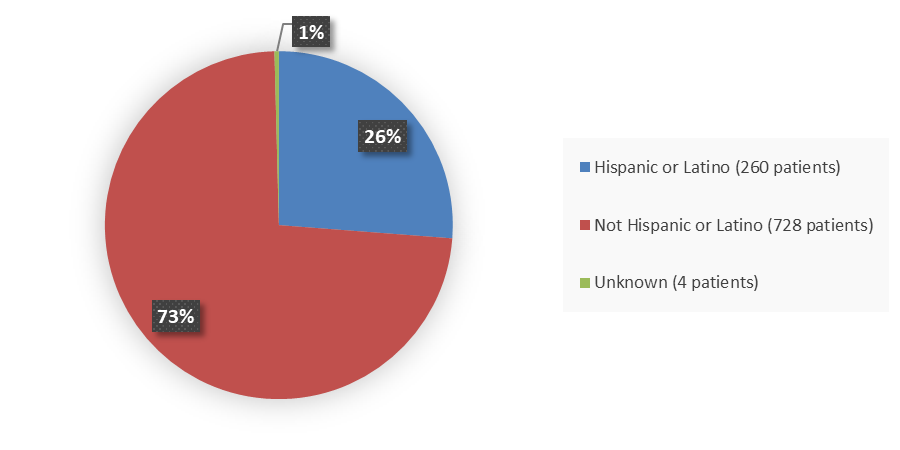 Pie chart summarizing how many Hispanic, Not Hispanic, and other patients were in the clinical trial. In total, 260 (26%) Hispanic or Latino patients, 728 (73%) Not Hispanic or Latino patients, and 4 (1%) Other patients participated in the clinical trial.