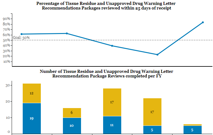 FDA-TRACK: CVM - Post-market Drug Safety, Effectiveness, and Quality