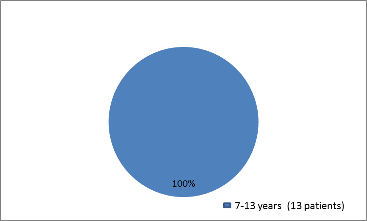 how many individuals of certain age groups were enrolled in the EXONDYS 51 clinical trial 3.  In total, 13 patients (100%) were  7-13 years old. 