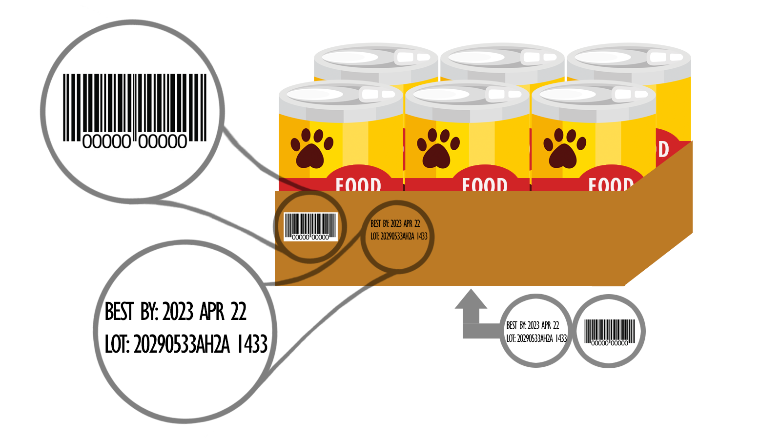 Ejemplo:  Ubicación del UPC y el nűmero de lote en una caja de alimento enlatado para mascotas