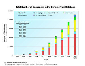 Chart of total number of Salmonella, Listeria, E. coli / Shigella, Campylobacter, Vibrio parahaemolyticus, Staph. aureus, and other pathogen sequences in the GenomeTrakr database.