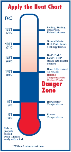 Apply the Heat: A chart of proper cooking temperatures for foods.