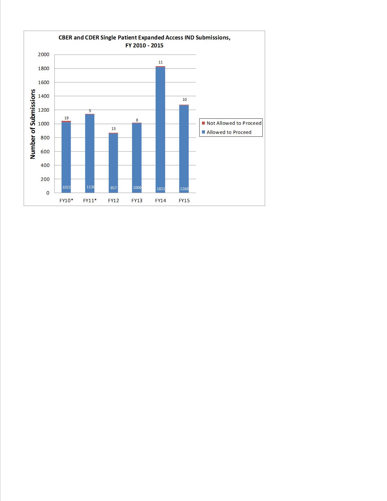 CDER & CBER single patient IND submissions FY2010-2015