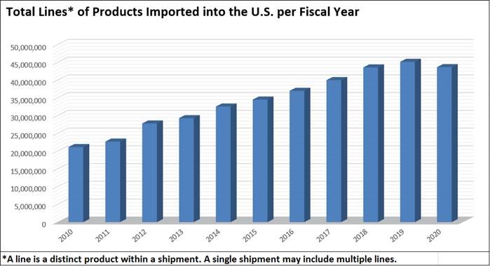 Imported Lines 10 years