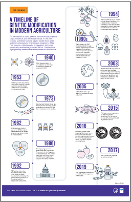 Timeline of Genetic Modification in Agriculture Thumbnail