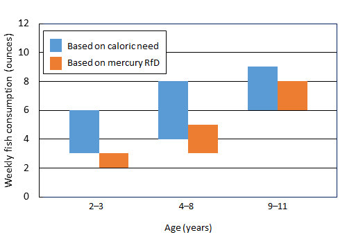 Weekly Fish Consumption for Children