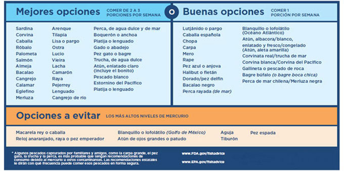 Listas de porciones de una variedad de pescado cada semana a partir de las Mejores Elecciones o Buenas Elecciones