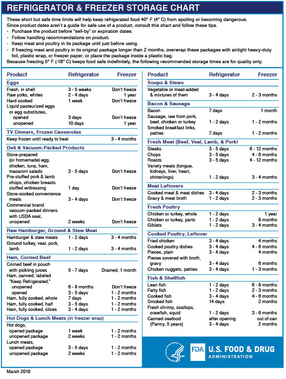 Refrigerator Freezer: A chart of storage times for foods.