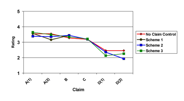 Figure 3. Means of Ratings of Importance to a Healthy Diet for Foods (1=not important, 5=very important)