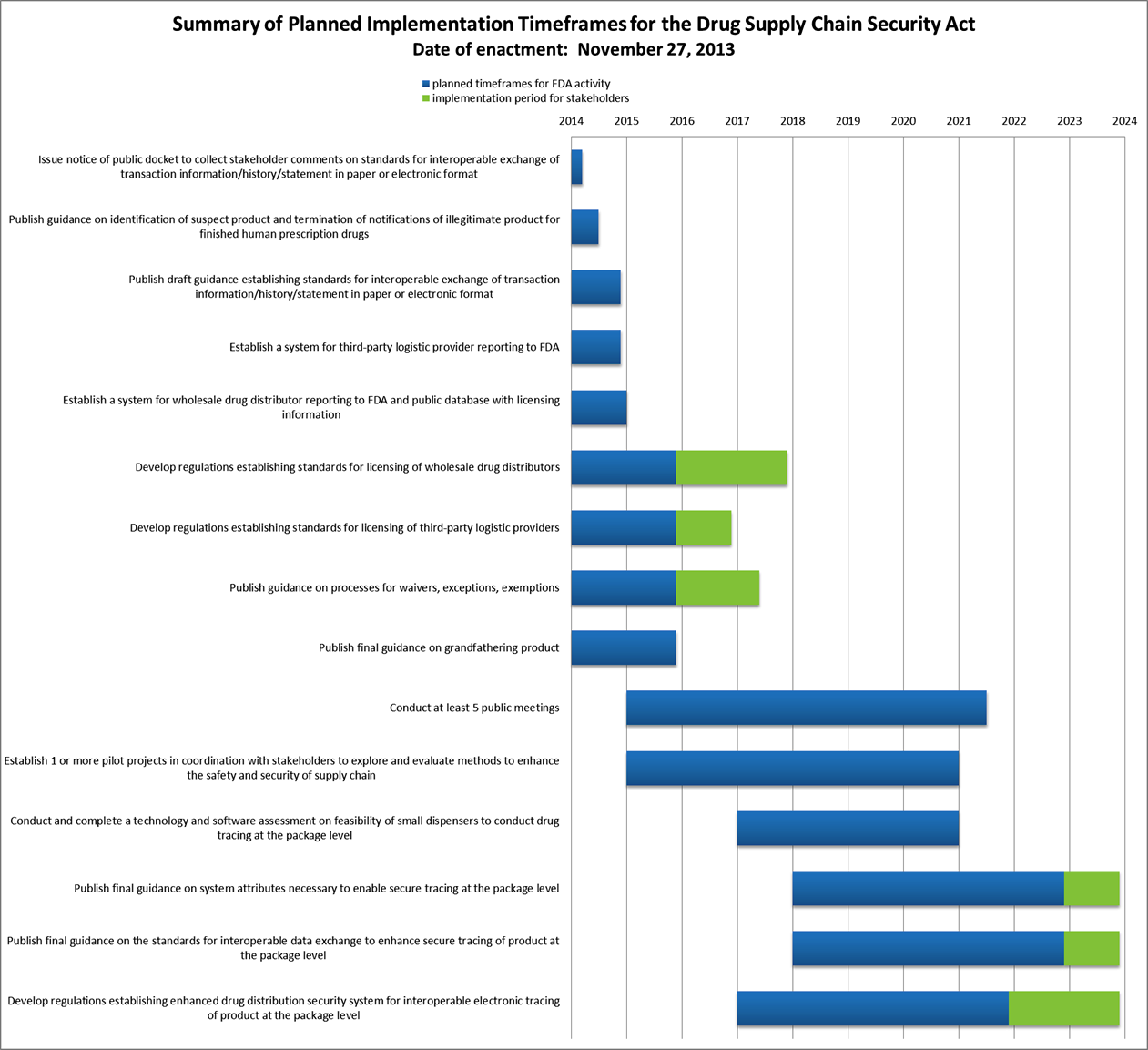 Image of DSCSA Planned Implementation Plan 1/19/14