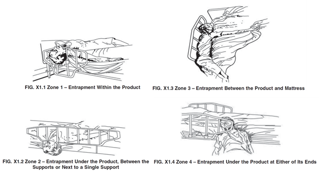 FIG. X1 1 Zone 1 - Entrapment within the product. FIG1.2 Zone 2 - Entrapment under the product, between the supports or next to a single product. FIG. X1.3 Zone 3 - Entrapment between the product and mattress. FIG. X1.4 Zone 4 - Entrapment under the product at either of its ends