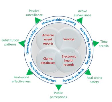 Figure 1: Variety of Investigations