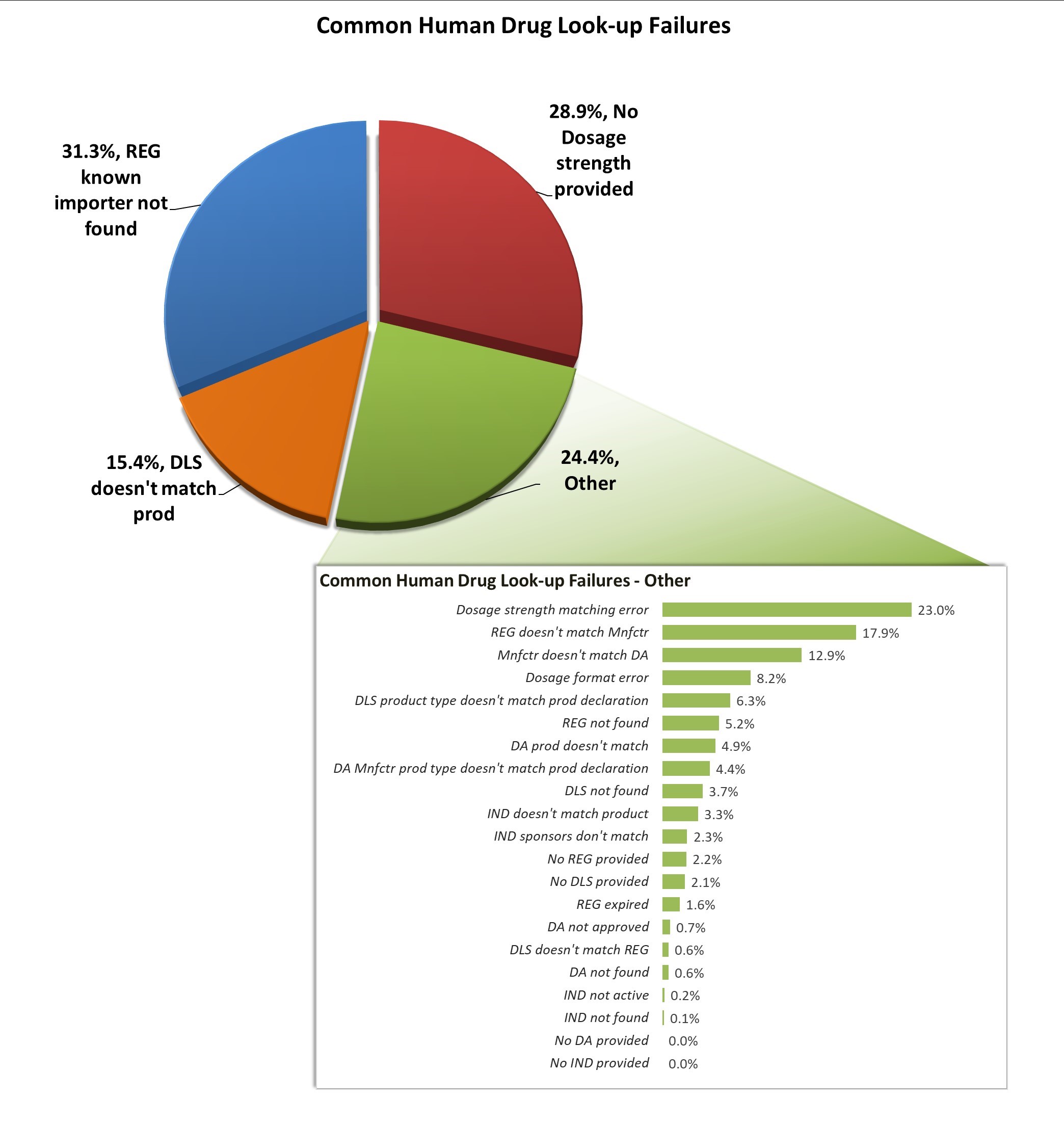 FY 23 Quarters 1 and 2 Common Imported Drug Entry Errors