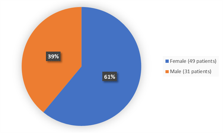 Empaveli Figure 1. Baseline Demographics by Sex (ITT Population)