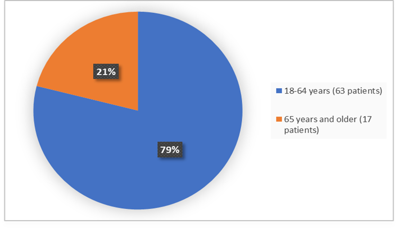 Empaveli Figure 3. Baseline Demographics by Age (ITT Population)