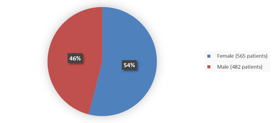 Pie chart summarizing how many male and female patients were in the clinical trial. In total, 482 (46%) male patients and 565 (54%) female patients participated in the clinical trial.