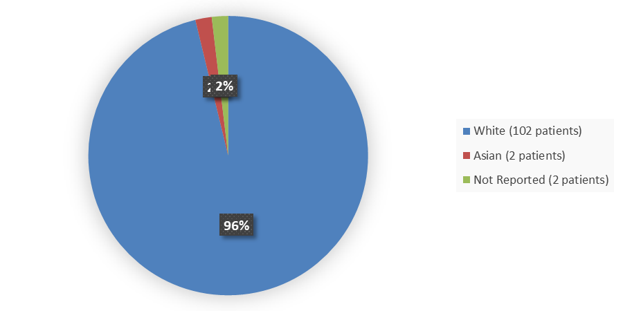 Pie chart summarizing how many White, Asian, and Not reported patients were in the clinical trial. In total, 102 (96%) White patients, 2 (2%) Asian patients, and 2 (2%) patients with no reported race participated in the clinical trial.