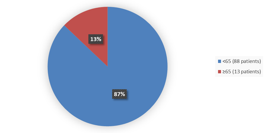 Pie chart summarizing how many patients by age were in the clinical trial. In total, 88 (87%) patients younger than 65 years of age and 13 (13%) patients 65 years of age and older participated in the clinical trial.