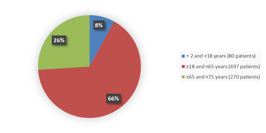Pie chart summarizing how many patients by age were in the clinical trial. In total, 80 (8%) patients between 2 and 17 years of age, 697 (66%) patients between 18 and 64 years of age, and 270 (26%) patients older than 65 years of age participated in the clinical trial.