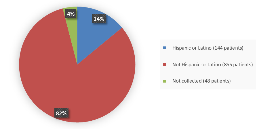 Pie chart summarizing how many Hispanic, Not Hispanic, and other patients were in the clinical trial. In total, 144 (14%) Hispanic or Latino patients, 855 (82%) Not Hispanic or Latino patients, and 48 (4%) patients without ethnicity data participated in the clinical trial.