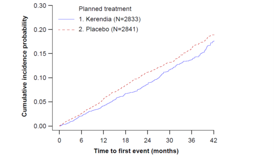 Kerendia Figure 2 Time to First Occurrence of CV Death, Non-Fatal Myocardial Infarction, Non-Fatal Stroke or Hospitalization for Heart Failure in the FIDELIO-DKD Study