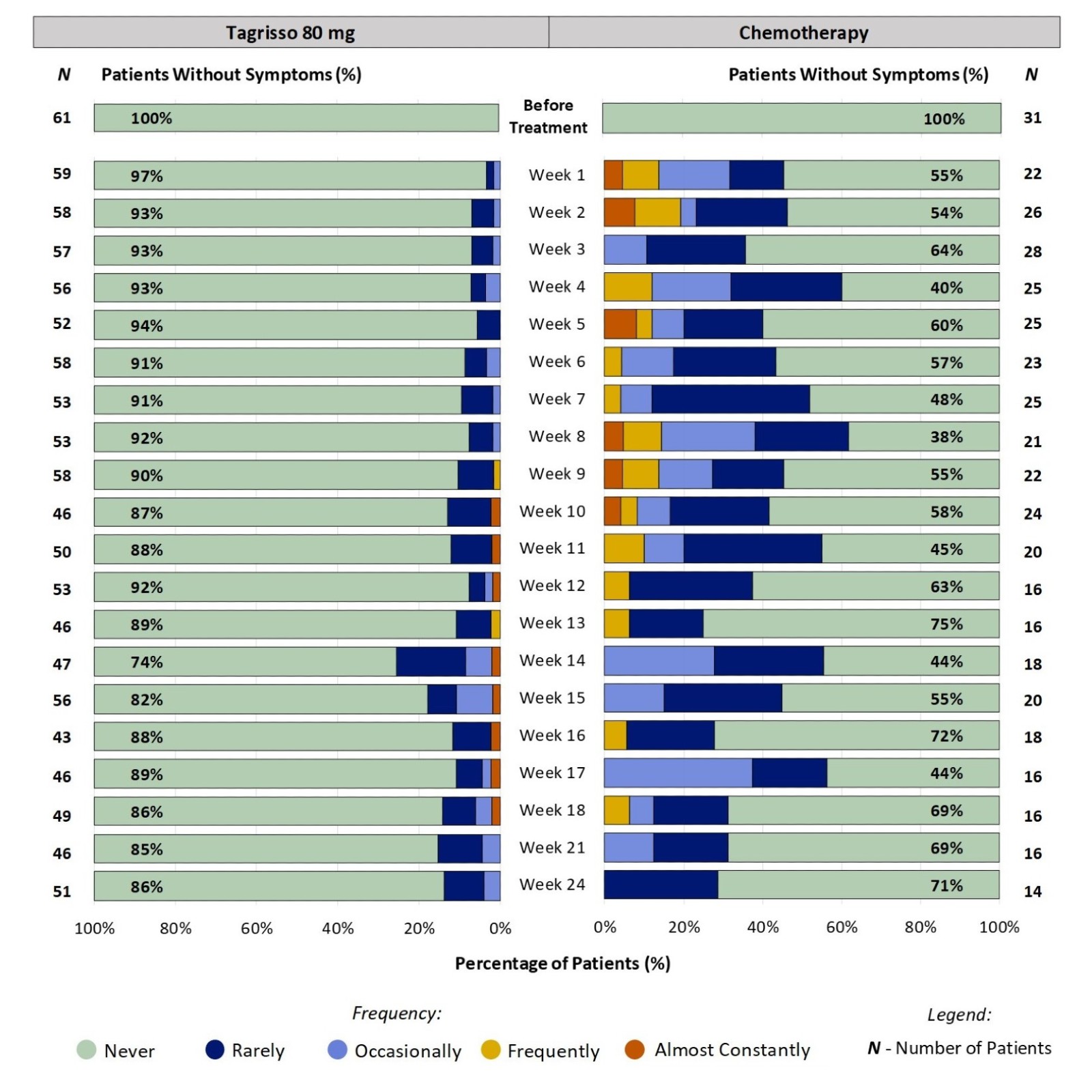 Two stacked bar charts, one for Tagrisso and the other for chemotherapy, which includes only those patients who had no nausea before treatment. The bar charts show the proportion of patients reporting frequency of nausea at each time point through 24 weeks. For example, at week 2, 7% of patients taking Tagrisso reported nausea (ranging from Rarely to Occasionally).