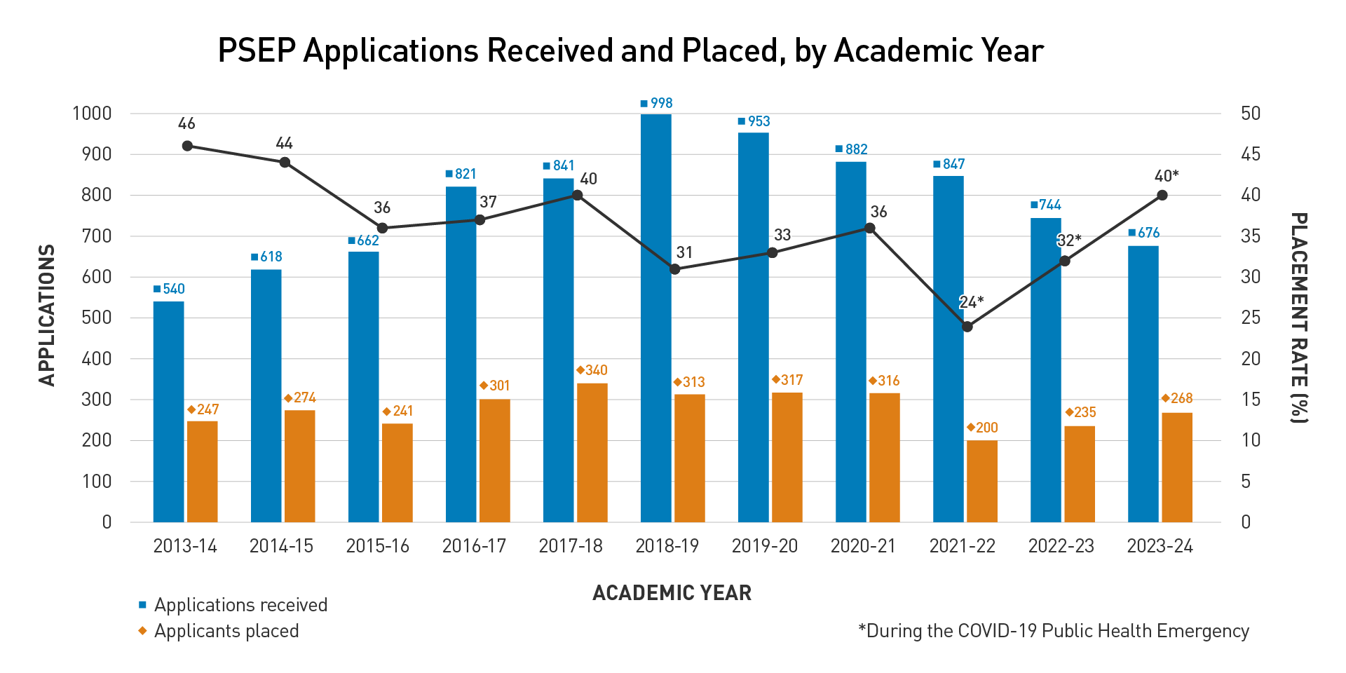 PSEP Applications Received and Placed, by Academic Year