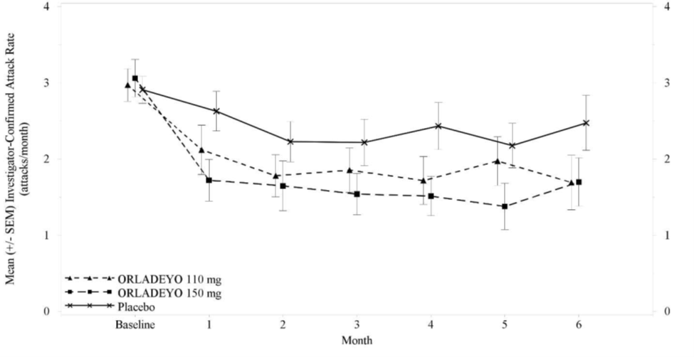 The summaries of efficacy results for the clinical trials