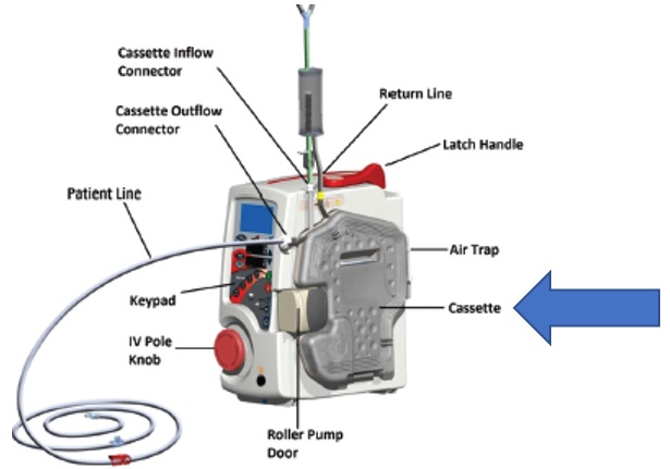 Image complete set, illustrating casette inflow connector, outflow connector, patient line, keypad, IV pole knob, roller pump door, casette, air trap, latch handle, and return line.