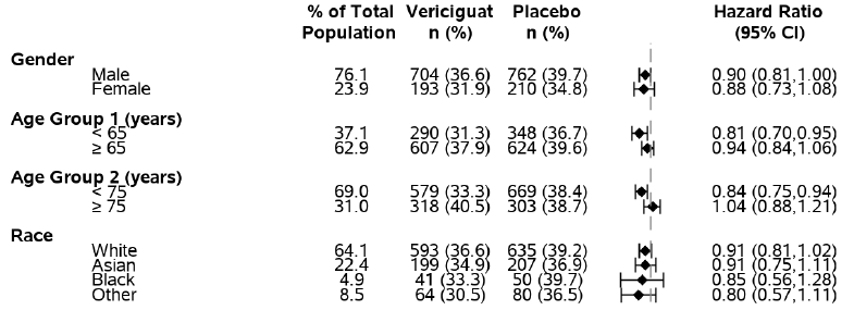 Table summarizes primary efficacy results by sex, race and age subgroups.