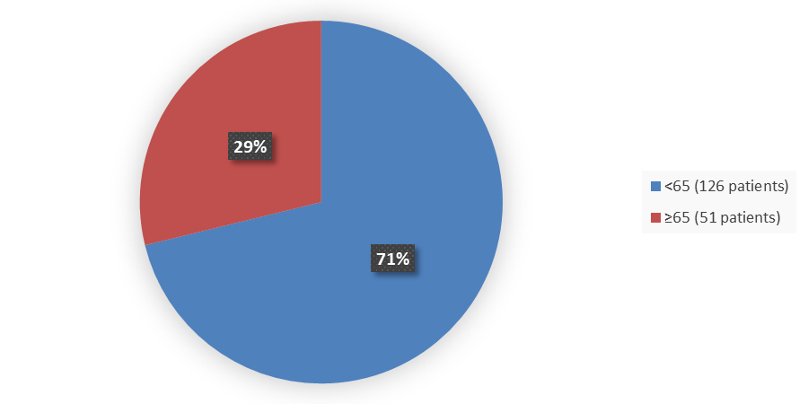 Pie chart summarizing how many patients by age were in the clinical trial. In total, 126 (97%) patients younger than 65 years of age and 51 (29%) patients 65 years of age and older participated in the clinical trial.