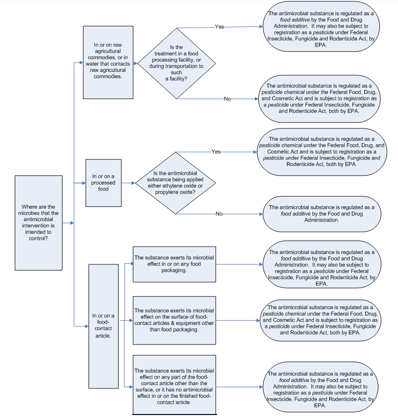 Determining Regulatory Authority for Antimicrobial Substances